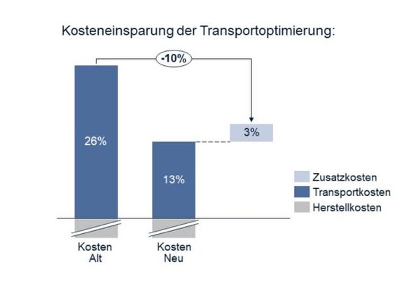 Abb. 1: Realisiertes Einsparpotenzial durch die Transportoptimierung 